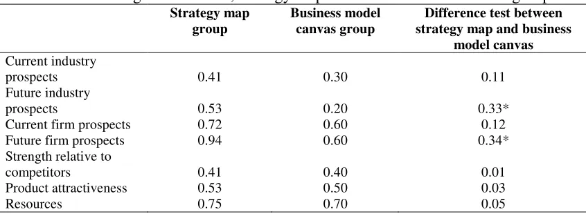 Table 3: Changes in answers; strategy map and business model canvas group 