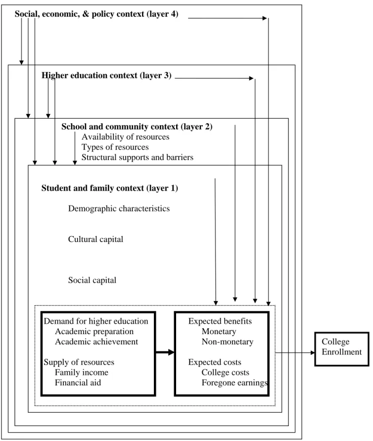 Figure 1.  Multi-Level Conceptual Model of College Student Enrollment.  