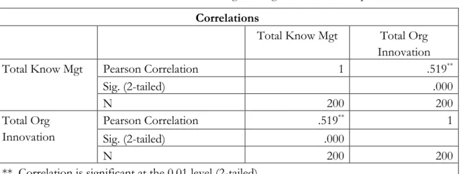Table 6: Correlations for Knowledge management and HRM practices  Correlations 