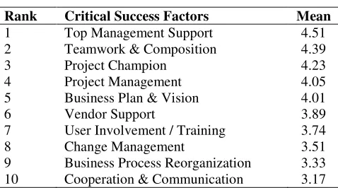Table 3 presents the top ten CSFs that ranked by the university stakeholders as the most important factors in the ERP system implementation
