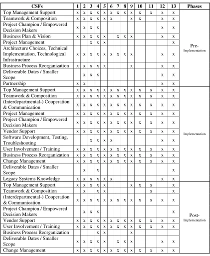Table 4: Top CSFs during the ERP System Implementation Phases 