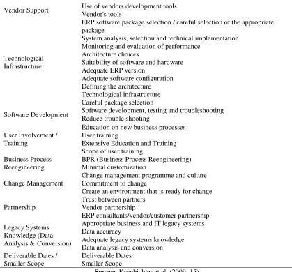 Table 2: Phases of ERP System Implementation 