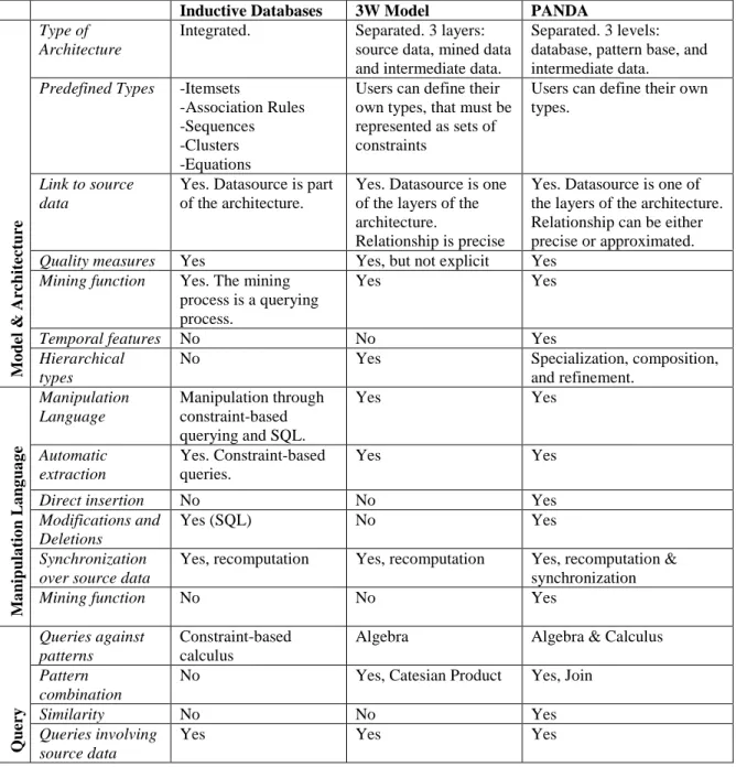 Table 1: Features Comparison: Theoretical Proposals