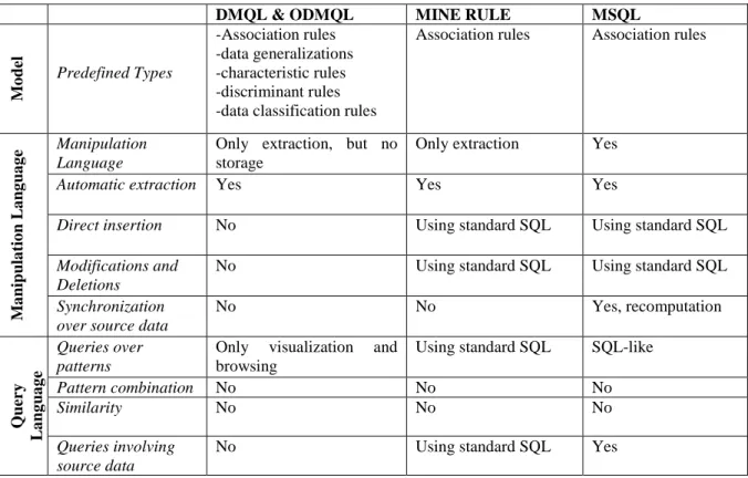Table 2: Features Comparison: Theoretical Proposals (query language)