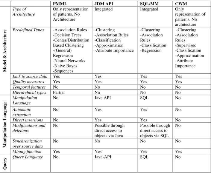 Table 3: Feature comparison: Industrial proposals