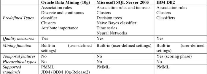 Table 4: Features Comparison: commercial DBMSs