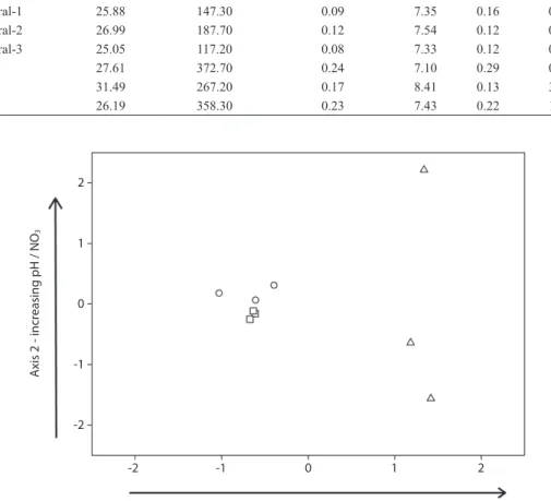 Fig. 2. Ordination analysis of stream physicochemical variables. Symbols as follow: squares represent forested sites, circles  agricultural sites, and triangles urban sites.