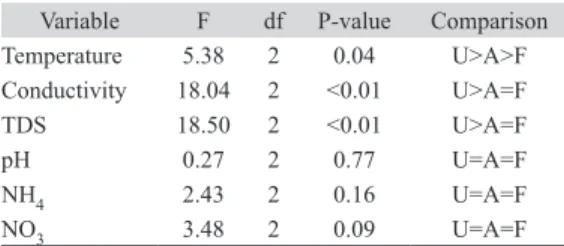 Fig. 3. Visual evaluation score results at each study stream obtained using the Hawaii Stream Visual Assessment Protocol  (HSVAP)