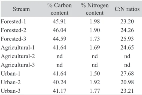 Fig. 4. Leaf breakdown rates (A), percent AFDM remaining  (B), and % leaf C (C) versus the stream visual assessment  protocol scores.