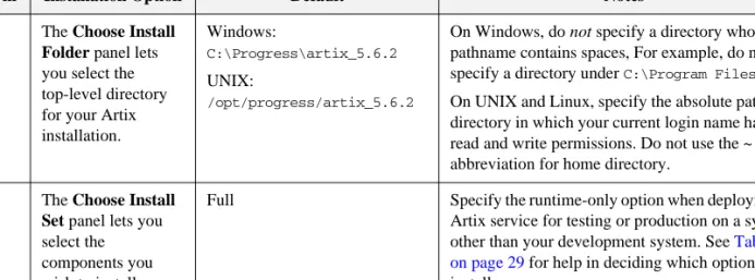 Table 4: Artix Installation Options