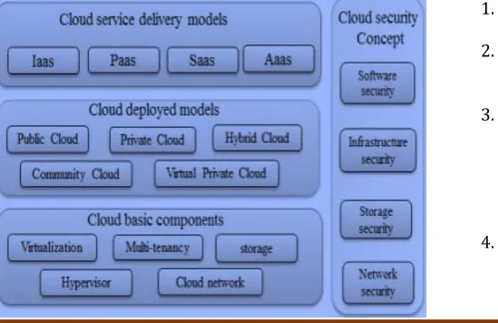 Figure 1: Cloud-Computing Service Stack [21] This model is based on the “pay as you go