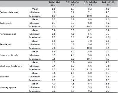 TABLE 1. Mean, maximum and minimum FAI values of current forest distribution in four climatic periods for nine forest tree species