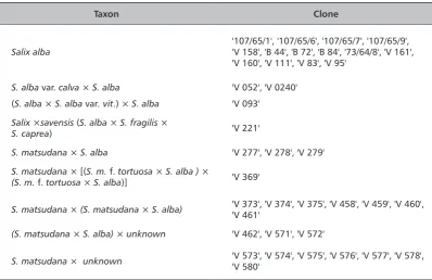 tABLE 1. Tested willow clones for biomass production in short rotation forestry (SRF)