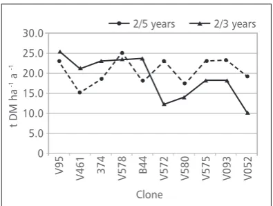 Figure 1 and Table 2 shows total biomass 