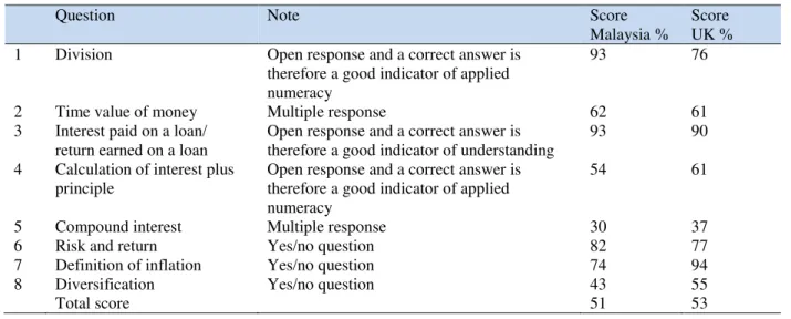 Table 1. Correct responses to knowledge questions 