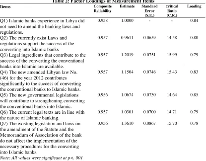 Table 2: Factor Loadings of Measurement Items 