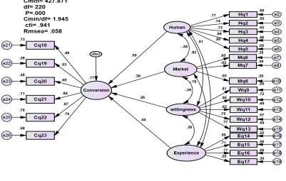 Table 3: Goodness-of-Fit Measure for Structural Equation Modelling 