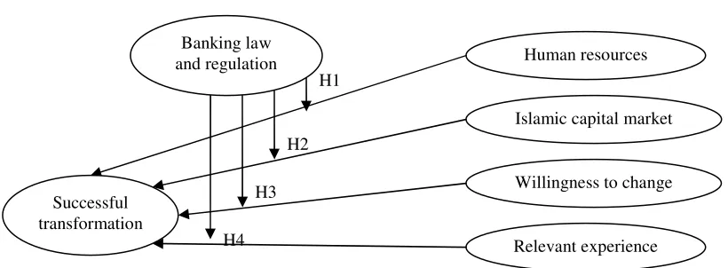 Figure 1: Conceptual model 