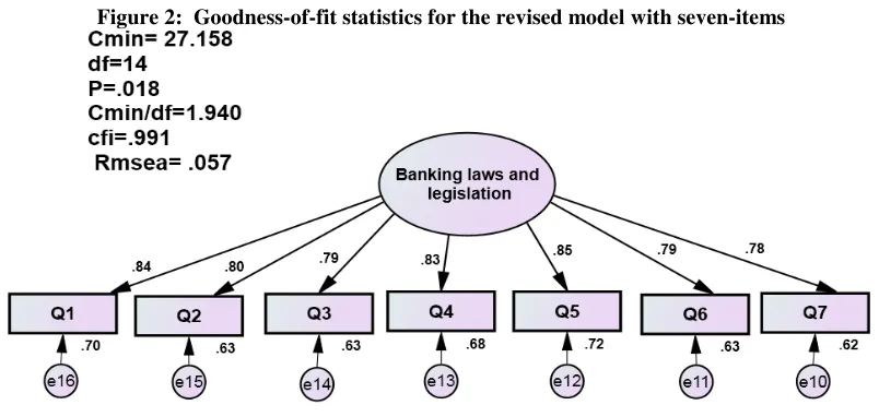 Figure 2:  Goodness-of-fit statistics for the revised model with seven-items 