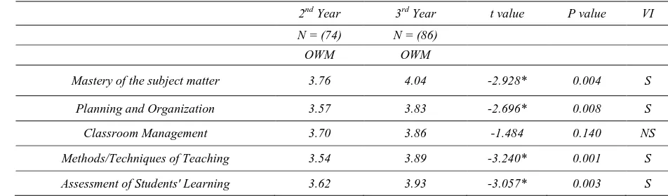 Table 4.1 The difference of the Perception of the Student-Respondents When Grouped According to Year Level 