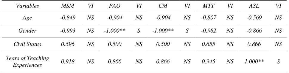 Table 9.1 The relationship between Instructor-Respondents and Perceived Effectiveness of Teaching Tariff and Customs Courses 
