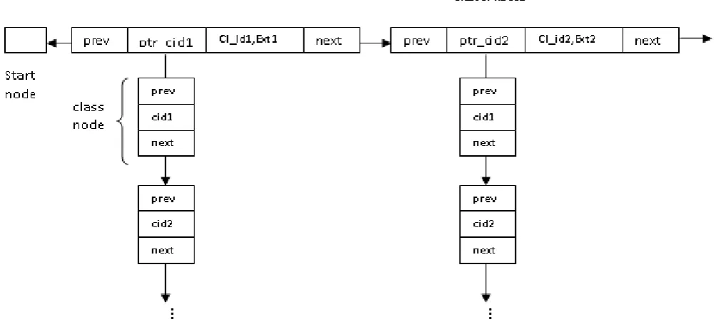Figure – 4.2.1 Multi- Linked List consists of Class node and Cluster node  