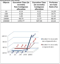 Figure – 4.2 Graphical representation of Objects and their memory execution time in both Contiguous and Non-Contiguous memory allocation method 