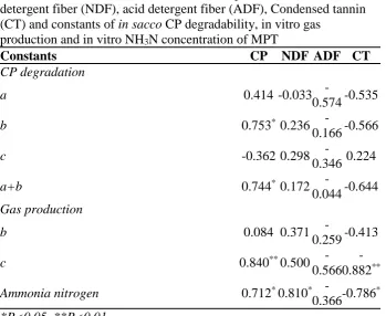 Table 4. Pearson correlation between crude protein (CP) neutral detergent fiber (NDF), acid detergent fiber (ADF), Condensed tannin (CT) and constants of in sacco CP degradability, in vitro gas production and in vitro NH3N concentration of MPT            