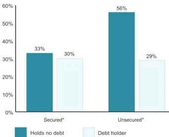 Figure 2. Ability to come up with $2,000 in an emergency, by  type of debt (n = 8,329)