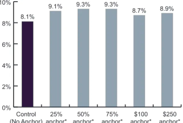 Figure 6. Probability of depositing any refund into savings  vehicle at tax time by prompt message, based on regression  estimates (n = 468,985)