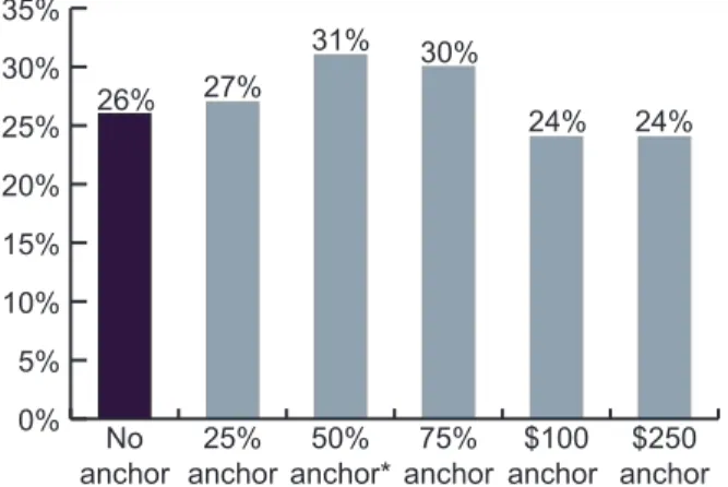 Figure 11. Probability of saving refund for 6 months by anchor  amount, based on regression estimates (n = 4,172)