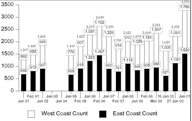 Figure 4. Manatee synoptic survey total, West coast, and East coast counts, 1991-2001 of analyses for temporal trends is difficult (Packard and Mulholland 1983; Garrott et al