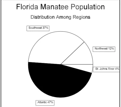 Figure 6. Florida manatee population distribution among regions.  Percentage estimates are based upon highest minimum winter counts for each region between 1996 and 2000 (FWC, unpublished data).