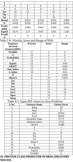 Table 3.4:  Priority, Score and Range of SDFs  