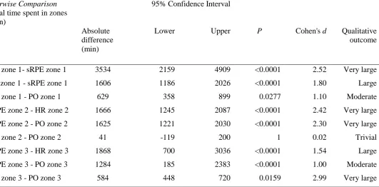 Table 3. Pairwise comparisons between total time spent in zones using different measures of quantifying exercise intensity 