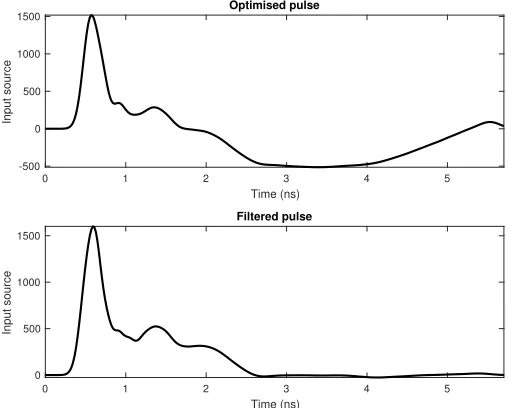 TABLE I.INITIAL AND OPTIMISED ANTENNA PARAMETERS