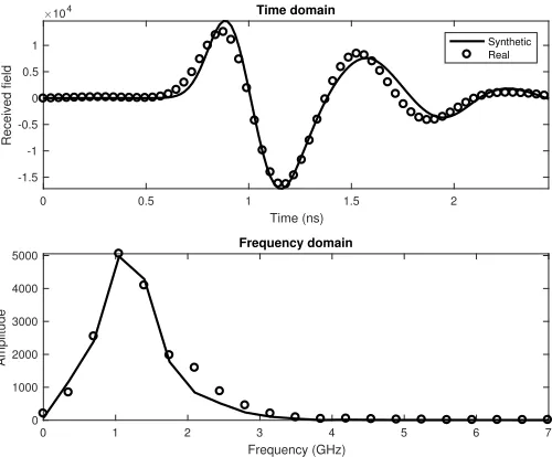 Fig. 9.Real and synthetic A-Scans when the antenna is coupled with drysand.
