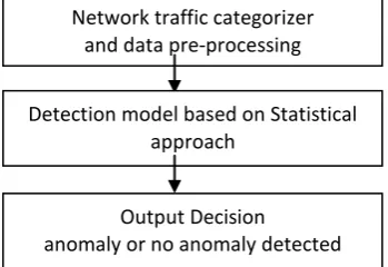 Figure 1: DDoS attack architecture Statistical based method of anomaly detection chi 