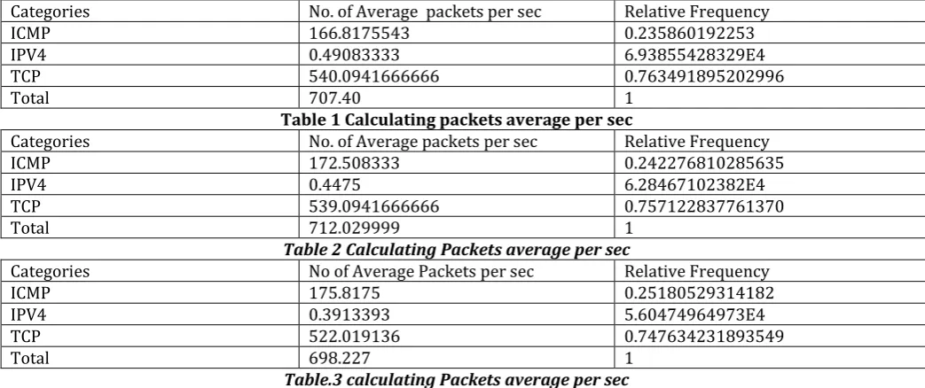 Table 1 Calculating packets average per sec 