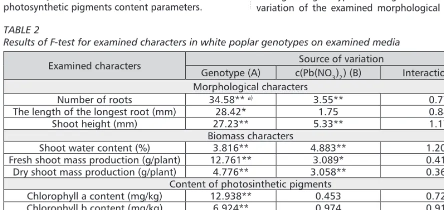 TABLE 2 Results of F-test for examined characters in white poplar genotypes on examined media