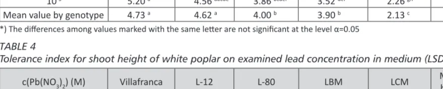 TABLE 3 Number of roots in white poplar on examined lead concentration in medium (LSD test)