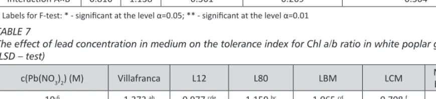 TABLE 5 Tolerance index for dry shoot mass production of white poplar on media with examined lead 