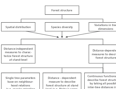 FIGURE 1 The overview of the three major characteristics of forest structure and the groups of variables by which 