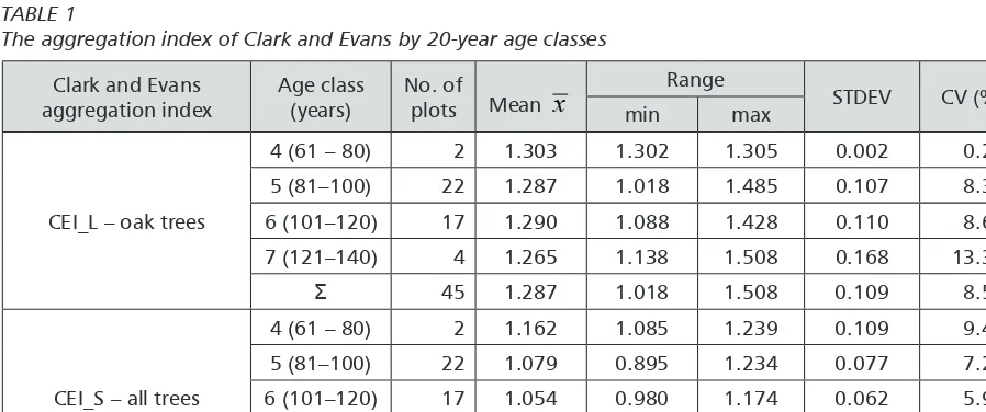 TABLE 1 The aggregation index of Clark and Evans by 20-year age classes