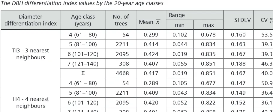 TABLE 2 The species mingling index by the 20-year age classes