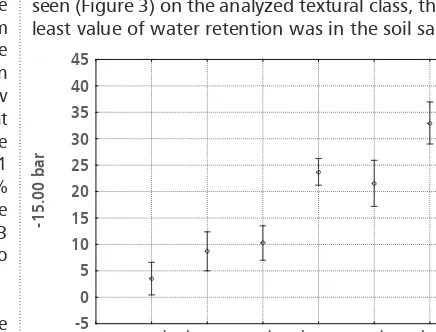 FIGURE 2  The retention of water at -6.25 bar (vol.%), in comparison with the textural class