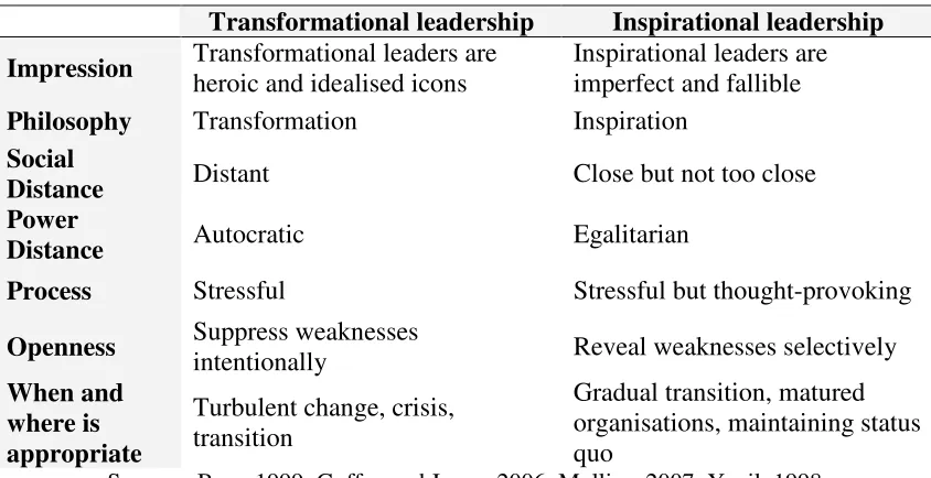 Table 1: Differences between Transformational Leadership and Inspriational Leadership 
