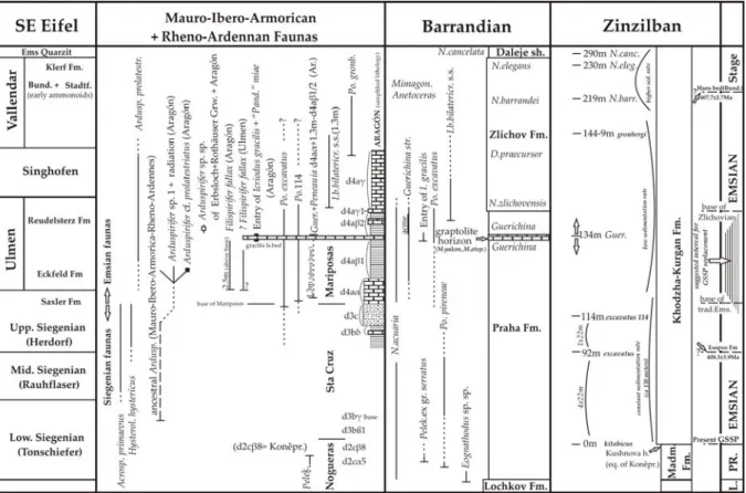 Figure 1: : Simplified inter-regional correlation scheme showing the distribution of cosmopolitan taxa  and vertical arrangement of lithostratigraphic units