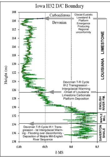 FIGURE 5.--Plot of δ Magnetic Susceptibility (MS) values calculated from raw MS measurement  from 509 samples from the IGS H32 Core