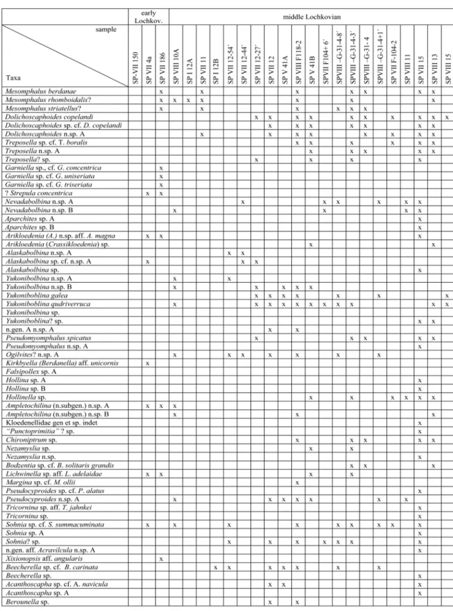 Tab. 1: Provisional faunal list of ostracodes from the sections Simpson Park Range. 